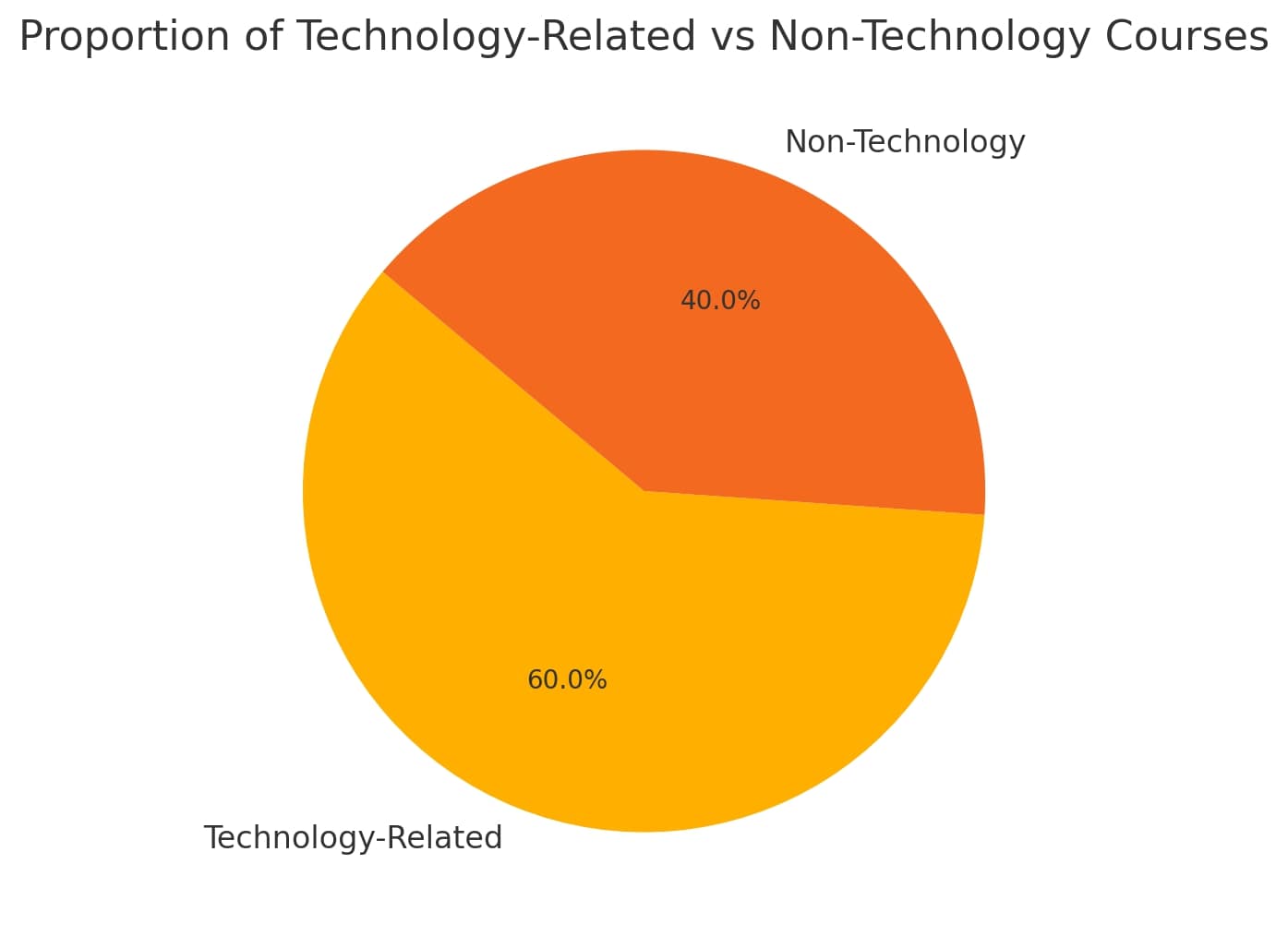 Pie Chart 6